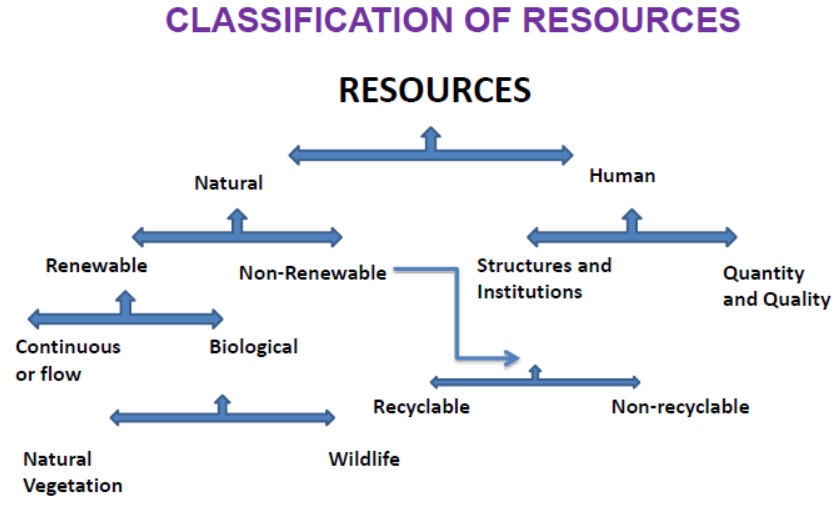 Cbse Class 10 Social Science Resources And Development Notes